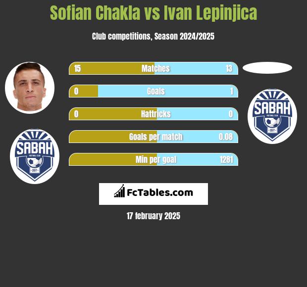 Sofian Chakla vs Ivan Lepinjica h2h player stats