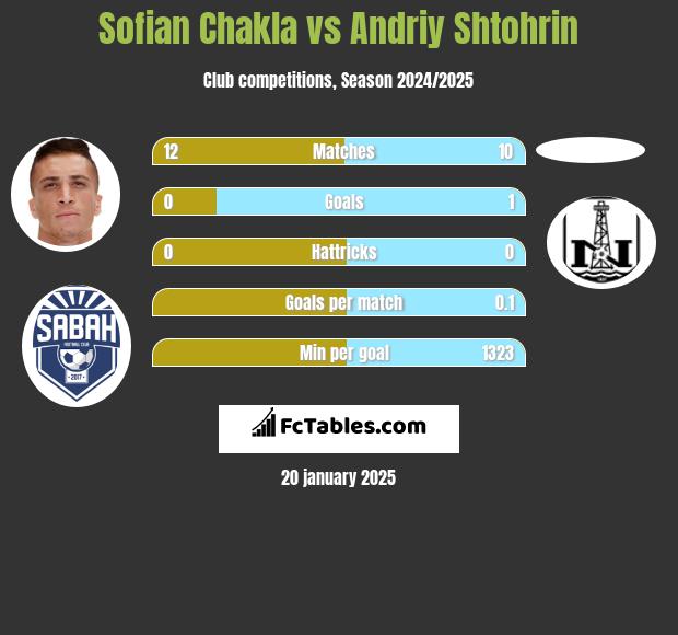 Sofian Chakla vs Andriy Shtohrin h2h player stats