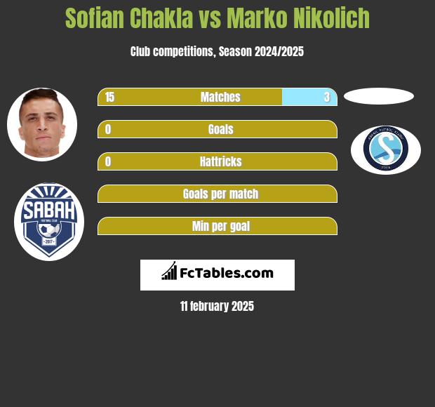 Sofian Chakla vs Marko Nikolich h2h player stats