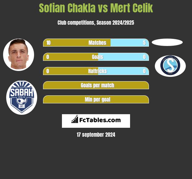 Sofian Chakla vs Mert Celik h2h player stats