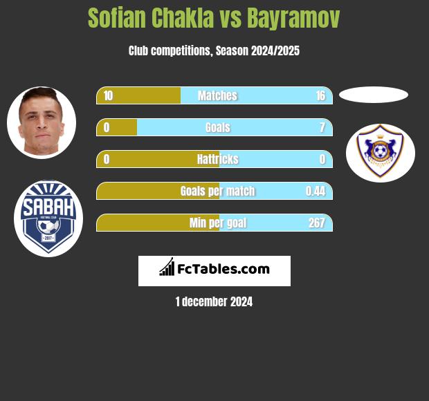 Sofian Chakla vs Bayramov h2h player stats