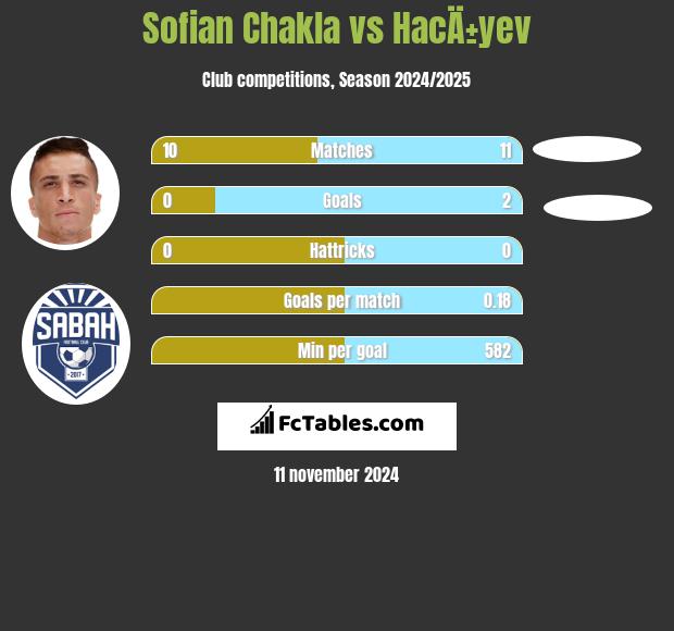 Sofian Chakla vs HacÄ±yev h2h player stats