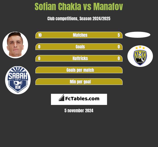 Sofian Chakla vs Manafov h2h player stats