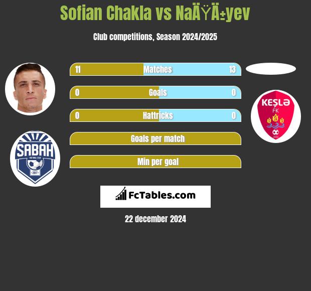 Sofian Chakla vs NaÄŸÄ±yev h2h player stats