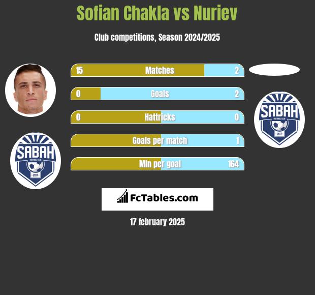 Sofian Chakla vs Nuriev h2h player stats