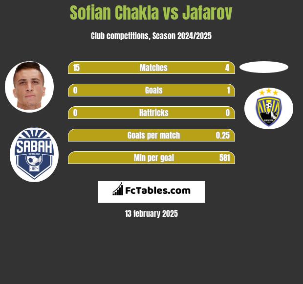 Sofian Chakla vs Jafarov h2h player stats