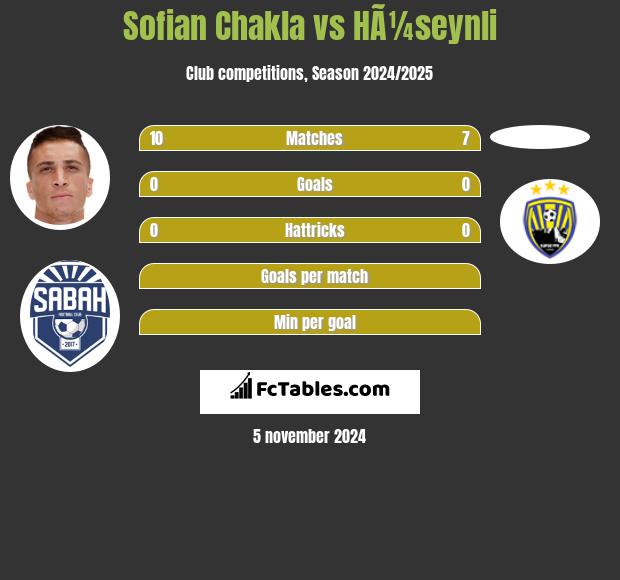 Sofian Chakla vs HÃ¼seynli h2h player stats