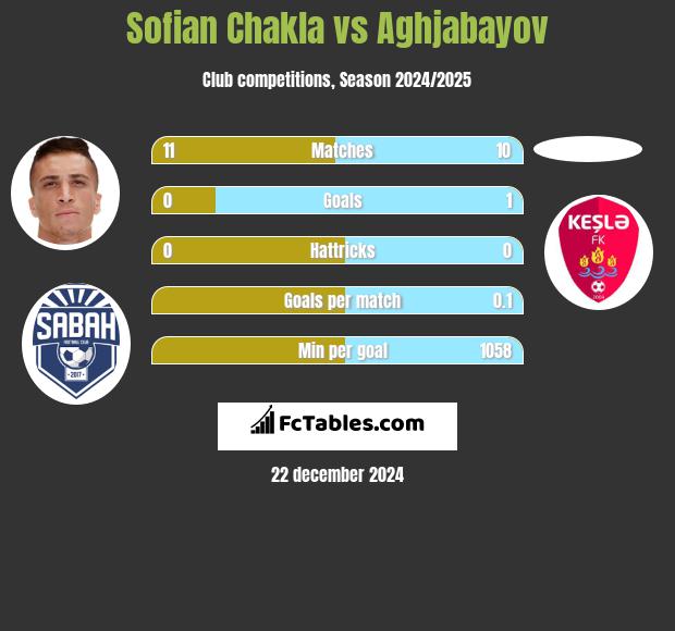 Sofian Chakla vs Aghjabayov h2h player stats