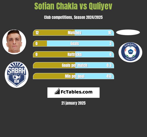 Sofian Chakla vs Quliyev h2h player stats