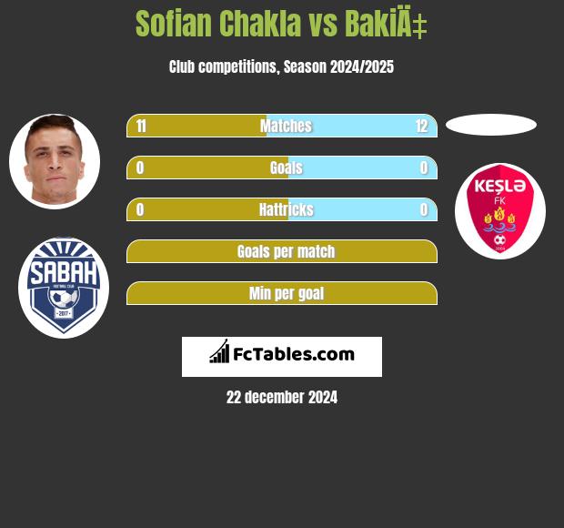 Sofian Chakla vs BakiÄ‡ h2h player stats