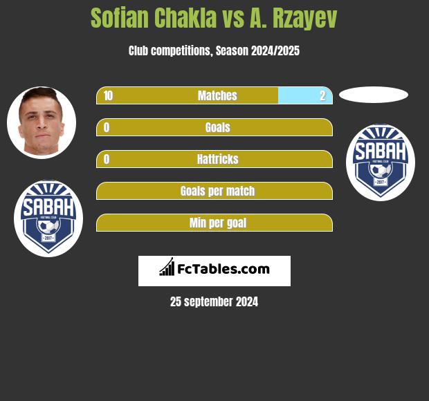 Sofian Chakla vs A. Rzayev h2h player stats