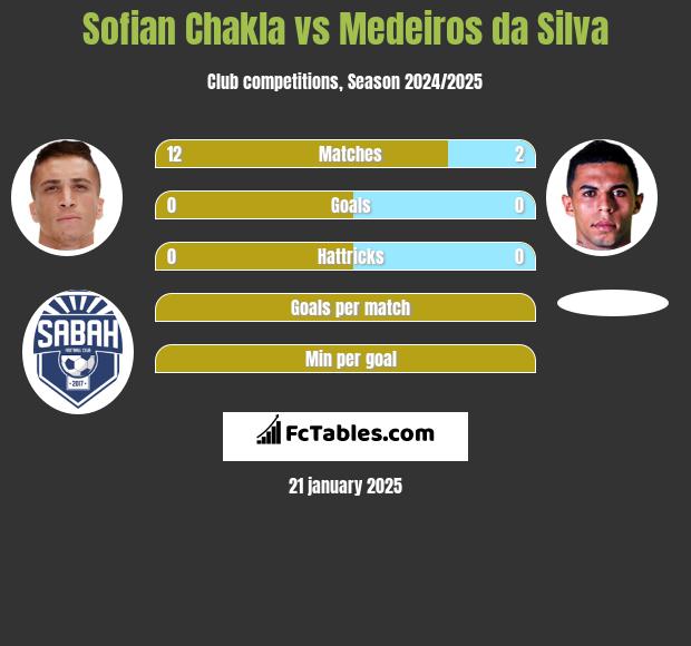 Sofian Chakla vs Medeiros da Silva h2h player stats