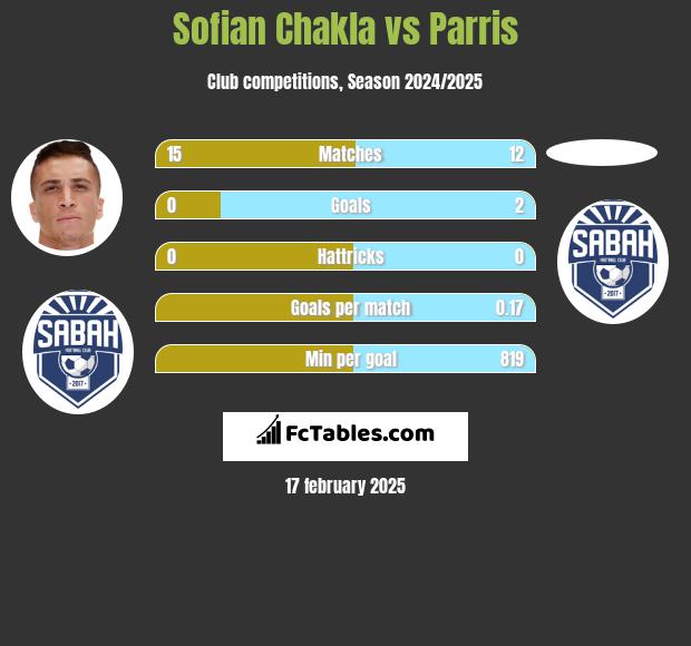 Sofian Chakla vs Parris h2h player stats