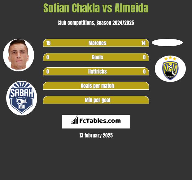 Sofian Chakla vs Almeida h2h player stats