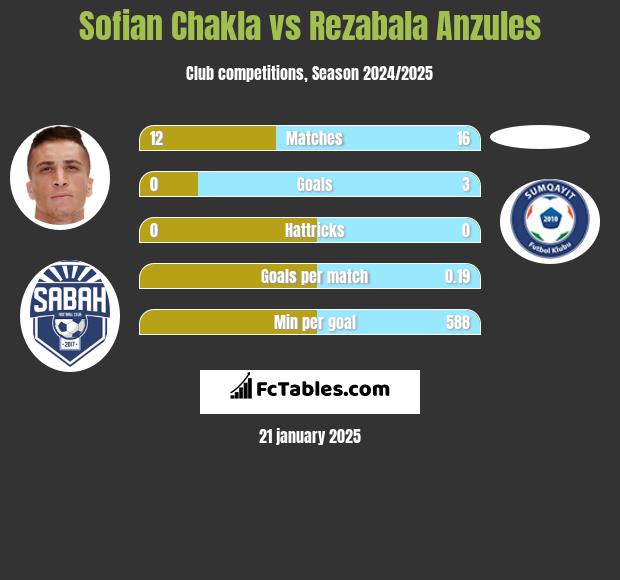 Sofian Chakla vs Rezabala Anzules h2h player stats