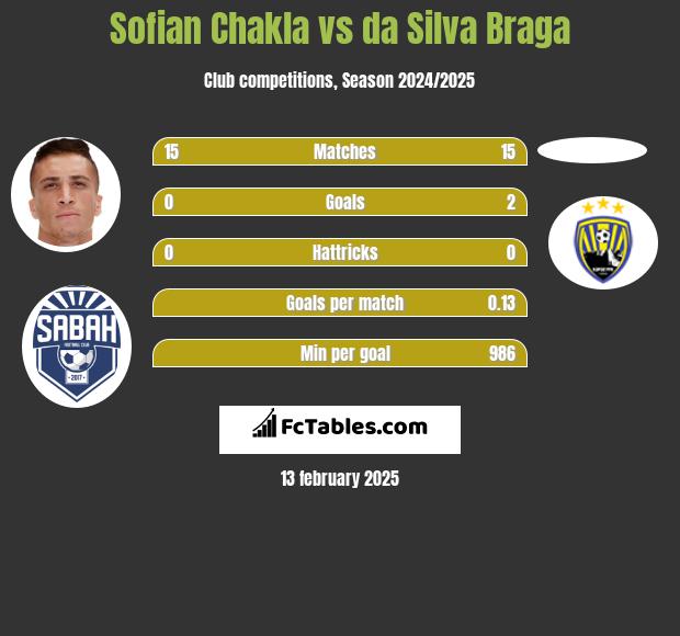 Sofian Chakla vs da Silva Braga h2h player stats