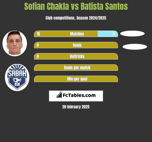 Sofian Chakla vs Batista Santos h2h player stats