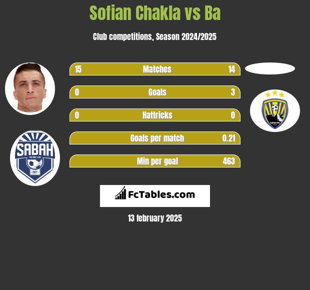 Sofian Chakla vs Ba h2h player stats