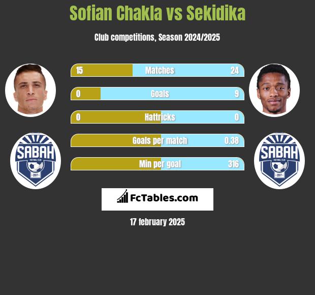 Sofian Chakla vs Sekidika h2h player stats