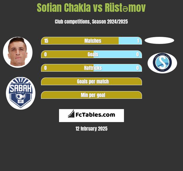 Sofian Chakla vs Rüstəmov h2h player stats