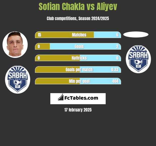 Sofian Chakla vs Aliyev h2h player stats