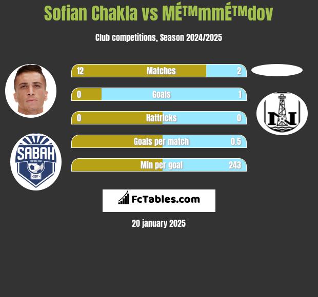 Sofian Chakla vs MÉ™mmÉ™dov h2h player stats