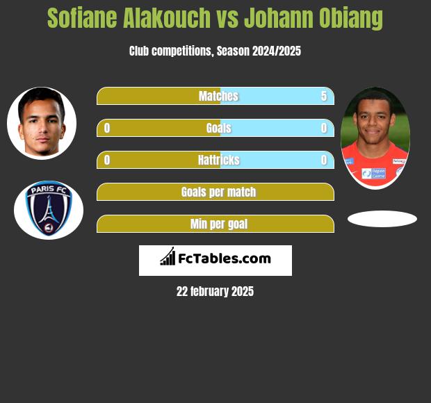 Sofiane Alakouch vs Johann Obiang h2h player stats