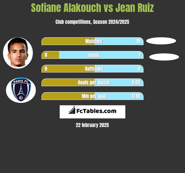 Sofiane Alakouch vs Jean Ruiz h2h player stats