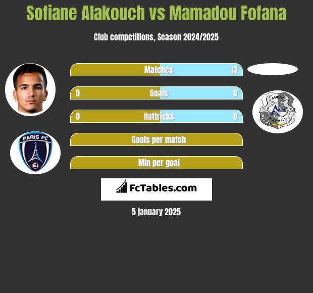 Sofiane Alakouch vs Mamadou Fofana h2h player stats