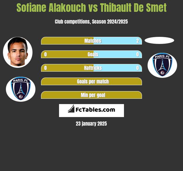 Sofiane Alakouch vs Thibault De Smet h2h player stats