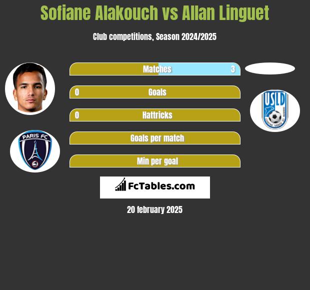 Sofiane Alakouch vs Allan Linguet h2h player stats