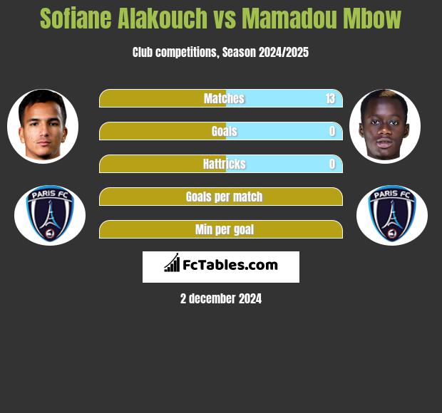 Sofiane Alakouch vs Mamadou Mbow h2h player stats