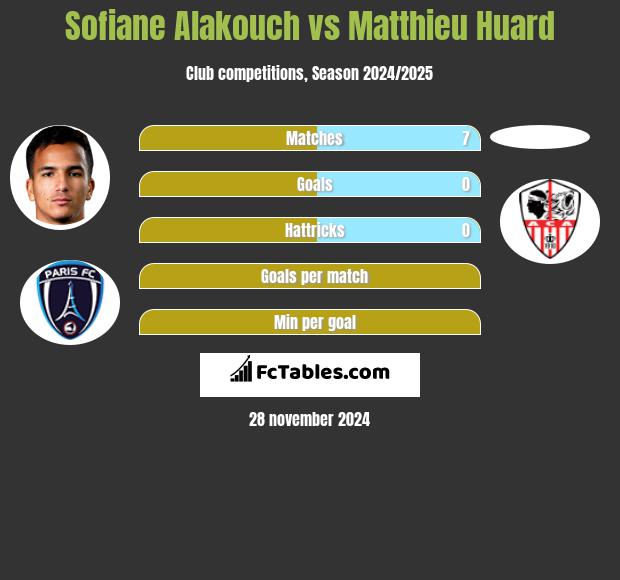 Sofiane Alakouch vs Matthieu Huard h2h player stats