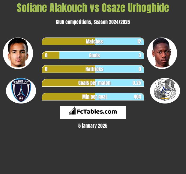 Sofiane Alakouch vs Osaze Urhoghide h2h player stats