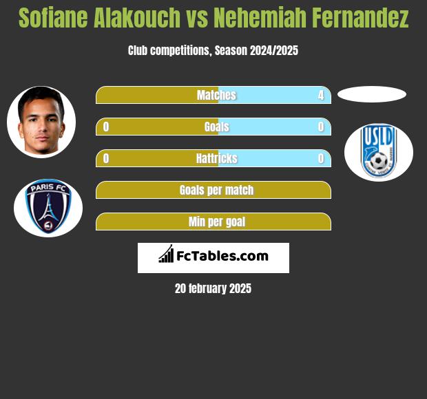 Sofiane Alakouch vs Nehemiah Fernandez h2h player stats