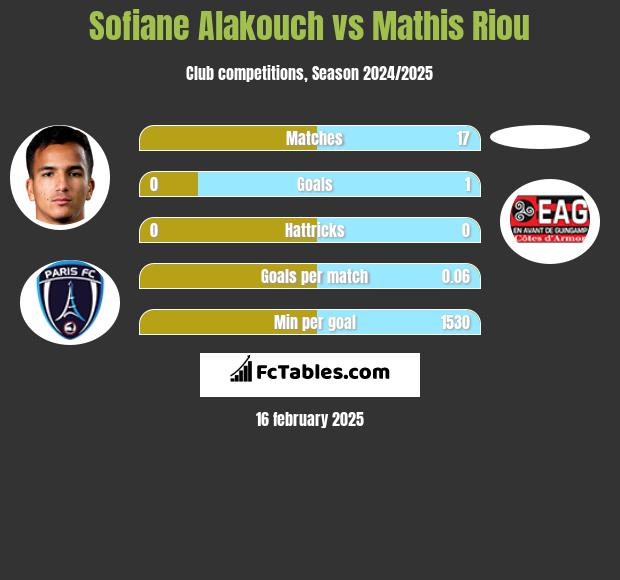 Sofiane Alakouch vs Mathis Riou h2h player stats