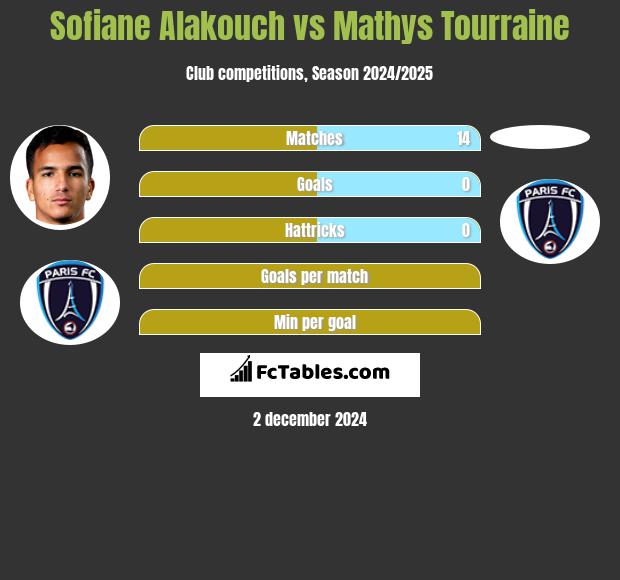 Sofiane Alakouch vs Mathys Tourraine h2h player stats