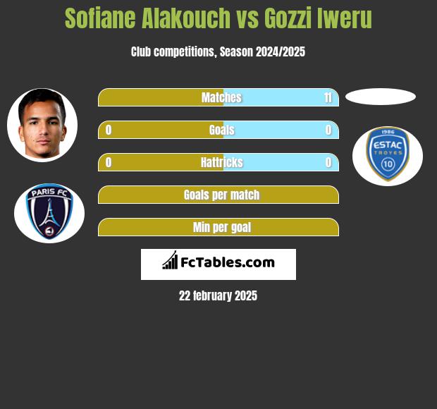 Sofiane Alakouch vs Gozzi Iweru h2h player stats