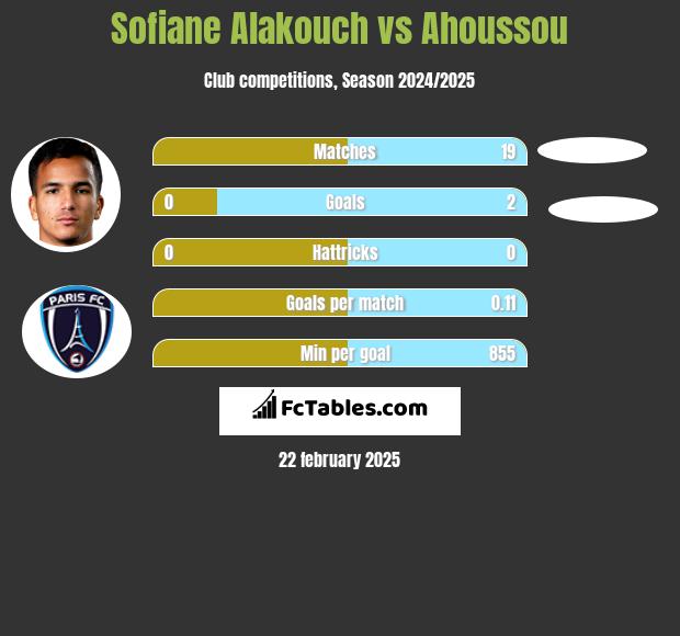 Sofiane Alakouch vs Ahoussou h2h player stats