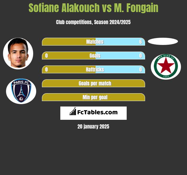 Sofiane Alakouch vs M. Fongain h2h player stats