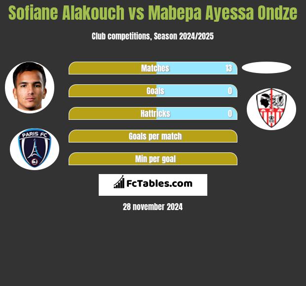 Sofiane Alakouch vs Mabepa Ayessa Ondze h2h player stats