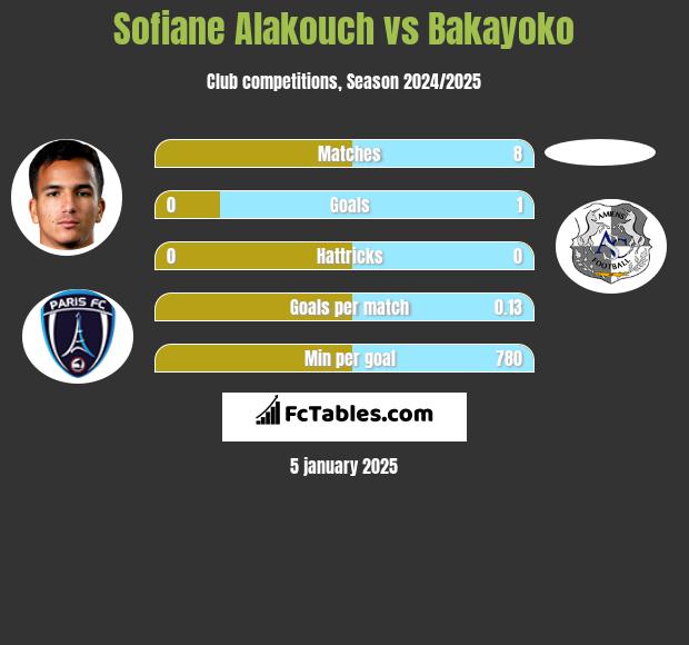 Sofiane Alakouch vs Bakayoko h2h player stats