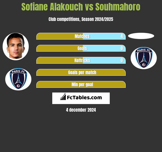 Sofiane Alakouch vs Souhmahoro h2h player stats