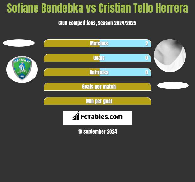 Sofiane Bendebka vs Cristian Tello Herrera h2h player stats