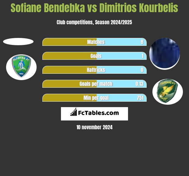 Sofiane Bendebka vs Dimitrios Kourbelis h2h player stats