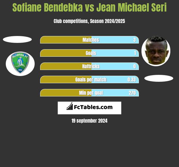 Sofiane Bendebka vs Jean Michael Seri h2h player stats