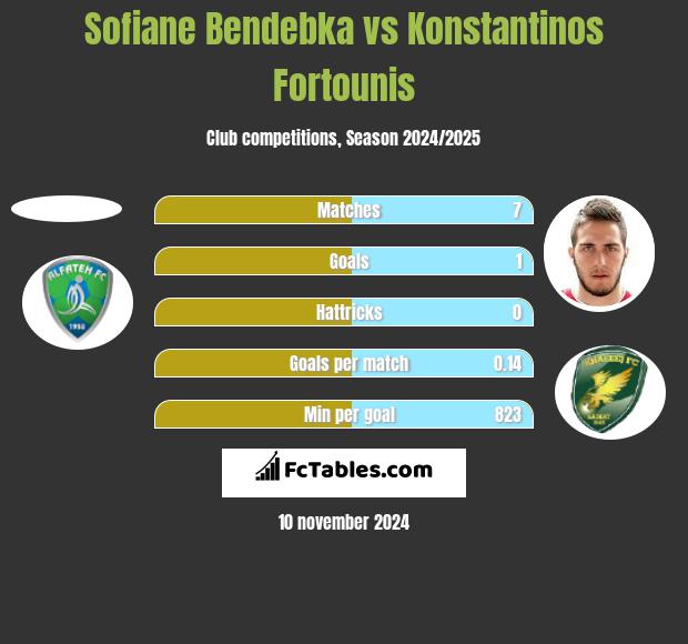 Sofiane Bendebka vs Konstantinos Fortounis h2h player stats