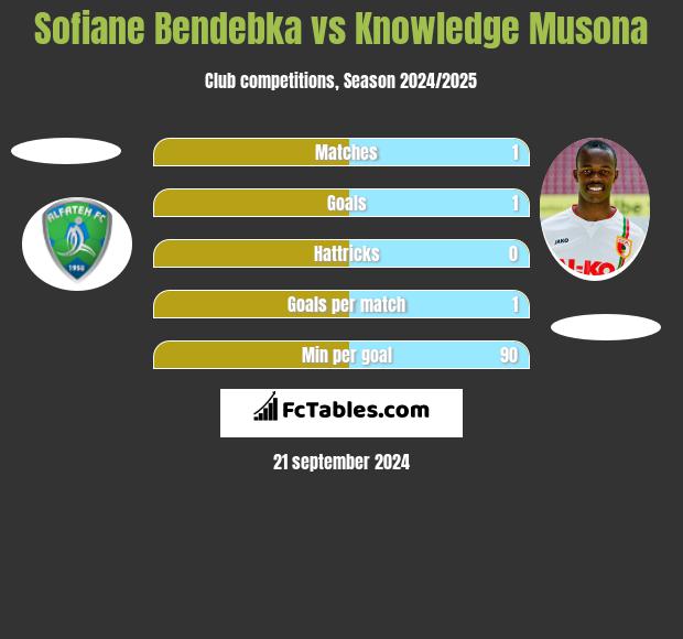 Sofiane Bendebka vs Knowledge Musona h2h player stats