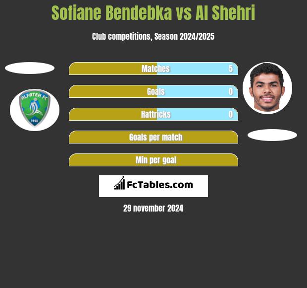 Sofiane Bendebka vs Al Shehri h2h player stats