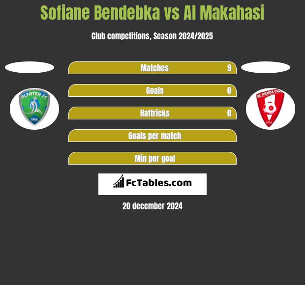 Sofiane Bendebka vs Al Makahasi h2h player stats